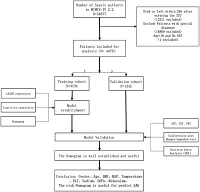 Improved prediction of sepsis-associated encephalopathy in intensive care unit sepsis patients with an innovative nomogram tool